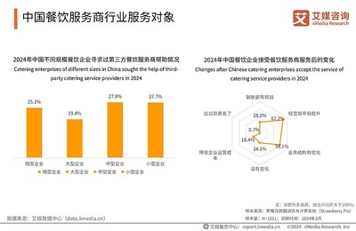 數字化驅動與生態重塑 2024-2025年中國餐飲服務商行業展望